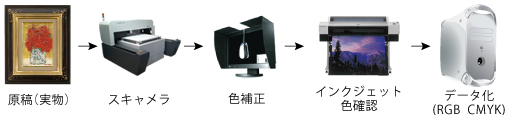 スキャニングの工程